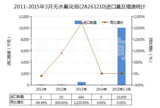 2011-2015年3月無水氟化鋁(28261210)進口量及增速統(tǒng)計